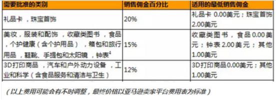 亞馬遜平臺(tái)費(fèi)用怎么算?fba費(fèi)用怎么算?